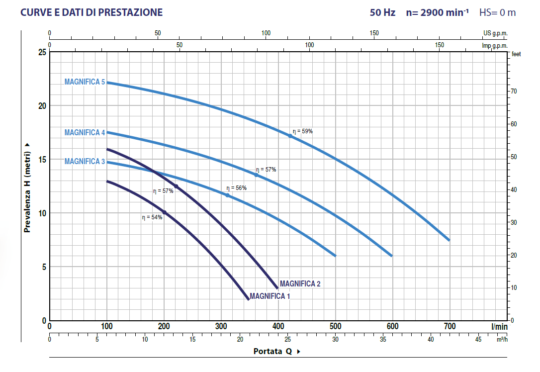 Elettropompa Centrifuga Autodescante Per Piscina PEDROLLO MAGNIFICA 2M 43MA021A