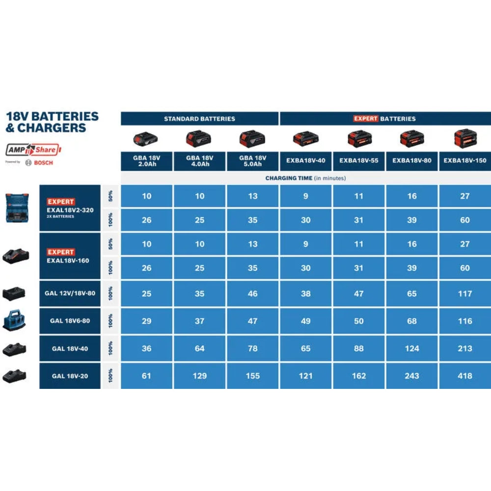 Set Di Ricarica Bosch 2x Batterie  EXBA18V-40 4,0Ah + Caricabatterie GAL 12V/18V-80 - 1600A0373J
